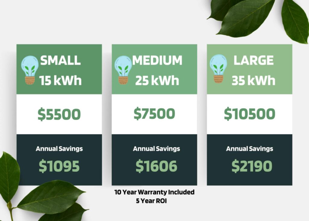 Visual breakdown of energy savings and system costs for Small (15 kWh), Medium (25 kWh), and Large (35 kWh) battery systems. The Small system costs $5,500 with $1,095 annual savings, the Medium system costs $7,500 with $1,606 annual savings, and the Large system costs $10,500 with $2,190 annual savings. Includes a 10-year warranty and highlights an average ROI of 5 years. Clean, polished layout emphasizing energy savings and sustainability with legible text for easy understanding at a glance.